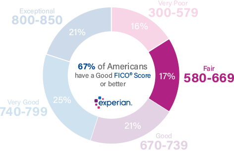 17% of all consumers have Credit Scores in the Fair range (580-669)