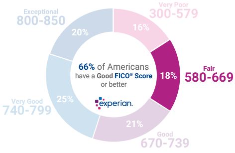 620 Credit Score >> 637 Credit Score Is It Good Or Bad 620 Credit Score >> 637 Credit Score Is It Good Or Bad