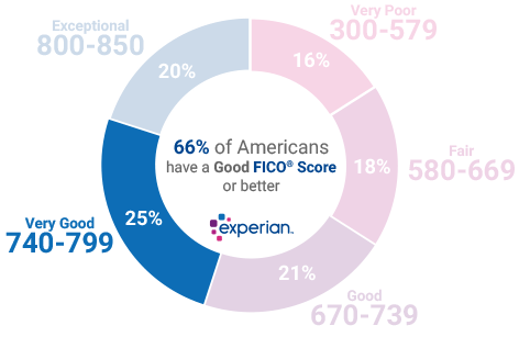 675 Credit Score >> 795 Credit Score Is It Good Or Bad 675 Credit Score >> 795 Credit Score Is It Good Or Bad